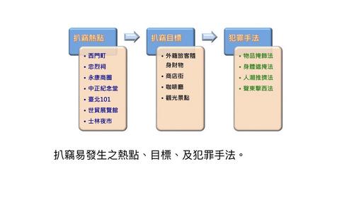 台北市警方分析扒手模式四大手法偷走你的钱